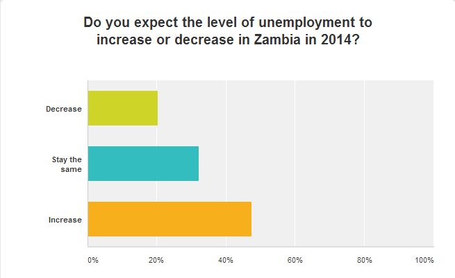 Levels of unemployment in Zambia in 2014