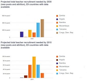 Projected total teacher recruitment in Zambia in 2015 & 2030