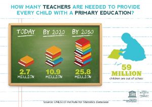 How many teachers are required by 2030